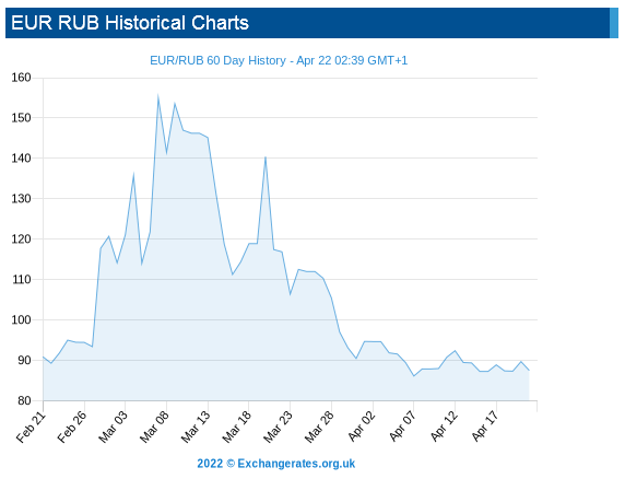 Euro (EUR) to Russian Rouble (RUB) exchange rate history - Copy.png